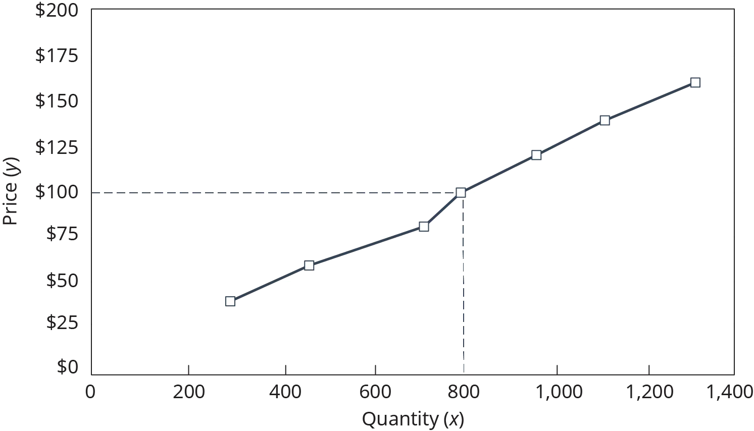 The horizontal x axis is labeled quantity, and is labeled from left to right, 0 to 1,400 in increments of 200. The vertical y axis is labeled price, and is labeled, from bottom to top, 0 dollars to 200 dollars in increments of $25. Points are plotted on the graph, and connected with a solid line. The points are plotted at approximately 275, $40, and 450, $60, and 700, $80, and 800, $100, and 975, $120, and 1100, $135, and 1325, $155. A dashed horizontal line extends from 100 dollars on the y axis, and a vertical dashed line extends from 800 on the x axis and meet at the plotted point 800, $100.