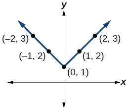 Graph of an absolute function with points at (-2, 3), (-1, 2), (0, 1), (1, 2), and (2, 3).