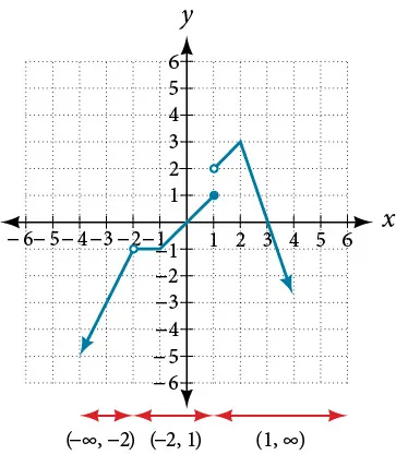 Graph of the previous function that shows the intervals of continuity.