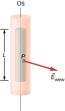 Na rysunku pokazane zostały dwa cylindry o wspólnej osi. Wewnętrzny ma długość L, która jest mniejsza od długości zewnętrznego cylindra. Strzałka oznaczona E z indeksem wewn. wychodzi od punktu P na wewnętrznym cylindrze i jest skierowana na zewnątrz prostopadle do osi. 