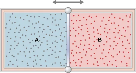 La figura es una ilustración de un recipiente con una división en el centro que lo separa en dos cámaras. Una flecha horizontal de doble punta sobre la división indica que es móvil. Las paredes exteriores están aisladas. La cámara de la izquierda está identificada con una A, y está llena de un gas, indicado por el sombreado azul y muchos puntos pequeños que representan las moléculas de gas. La cámara de la derecha está identificada con una B y está llena de un segundo gas, lo que se indica por el sombreado rojo y muchos puntos pequeños que representan las moléculas de gas.