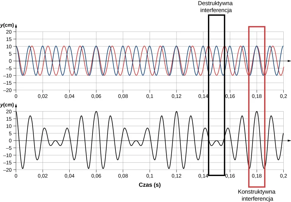 Wykres przedstawia przemieszczenia w centymetrach w funkcji czasu w sekundach. Górny wykres pokazuje dwie fale dźwiękowe. Wykres dolny pokazuje falę wypadkową z zaznaczonymi obszarami konstruktywnej (amplituda podwójna) i destruktywnej (amplituda równa zero) interferencji.