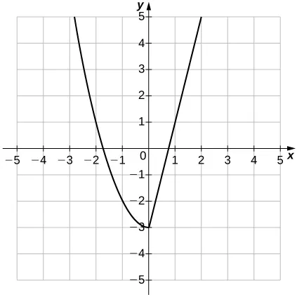 Imagen de un gráfico. El eje x va de -5 a 5 y el eje y va de -5 a 5. El gráfico es de una función de dos partes. La primera parte es una curva decreciente que termina en el punto (0, -3). La segunda parte es una línea creciente que comienza en el punto (0, -3). La función tiene una intersección x en el punto aproximado (1,7, 0) y el punto (0,75, 0) y una intersección y en (0, -3).