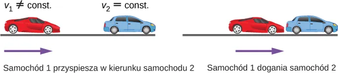 Lewy rysunek pokazuje czerwony samochód przyspieszający z kierunku niebieskiego samochodu. Prawy rysunek pokazuje sytuację, gdy czerwony samochód dogonił samochód niebieski.