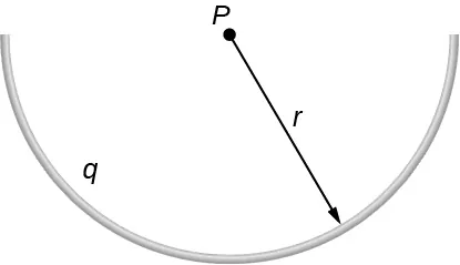 Se muestra un arco de medio punto de radio r. El arco tiene una carga total q. El punto P está en el centro de la circunferencia de la que forma parte el arco.