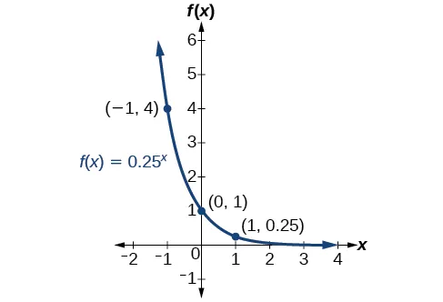 Gráfico de la función exponencial decreciente f(x) = 0,25^x con puntos marcados en (-1, 4), (0, 1) y (1, 0,25).