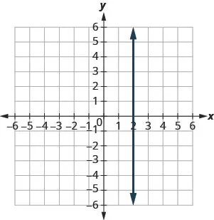 The graph shows the x y-coordinate plane. The x- and y-axes each run from negative 7 to 7. A vertical line passing through the point (2, 0) is plotted.