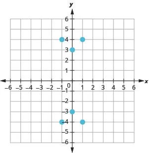 The figure shows the graph of some points on the x y-coordinate plane. The x and y-axes run from negative 6 to 6. The points (negative 1, 4), (negative 1, negative 4), (0, 3), (0, negative 3), (1, 4), and (1, negative 4).