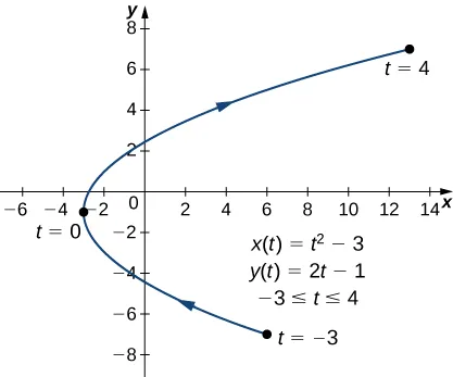 A curved line going from (6, −7) through (−3, −1) to (13, 7) with arrow pointing in that order. The point (6, −7) is marked t = −3, the point (−3, −1) is marked t = 0, and the point (13, 7) is marked t = 4. On the graph there are also written three equations: x(t) = t2 − 3, y(t) = 2t − 1, and −3 ≤ t ≤ 4.