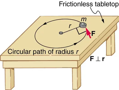 The given figure shows an object of mass m, kept on a horizontal frictionless table, attached to a pivot point, which is in the center of the table, by a cord that supplies centripetal force. A force F is applied to the object perpendicular to the radius r, which is indicated by a red arrow tangential to the circle, causing the object to move in counterclockwise direcion.