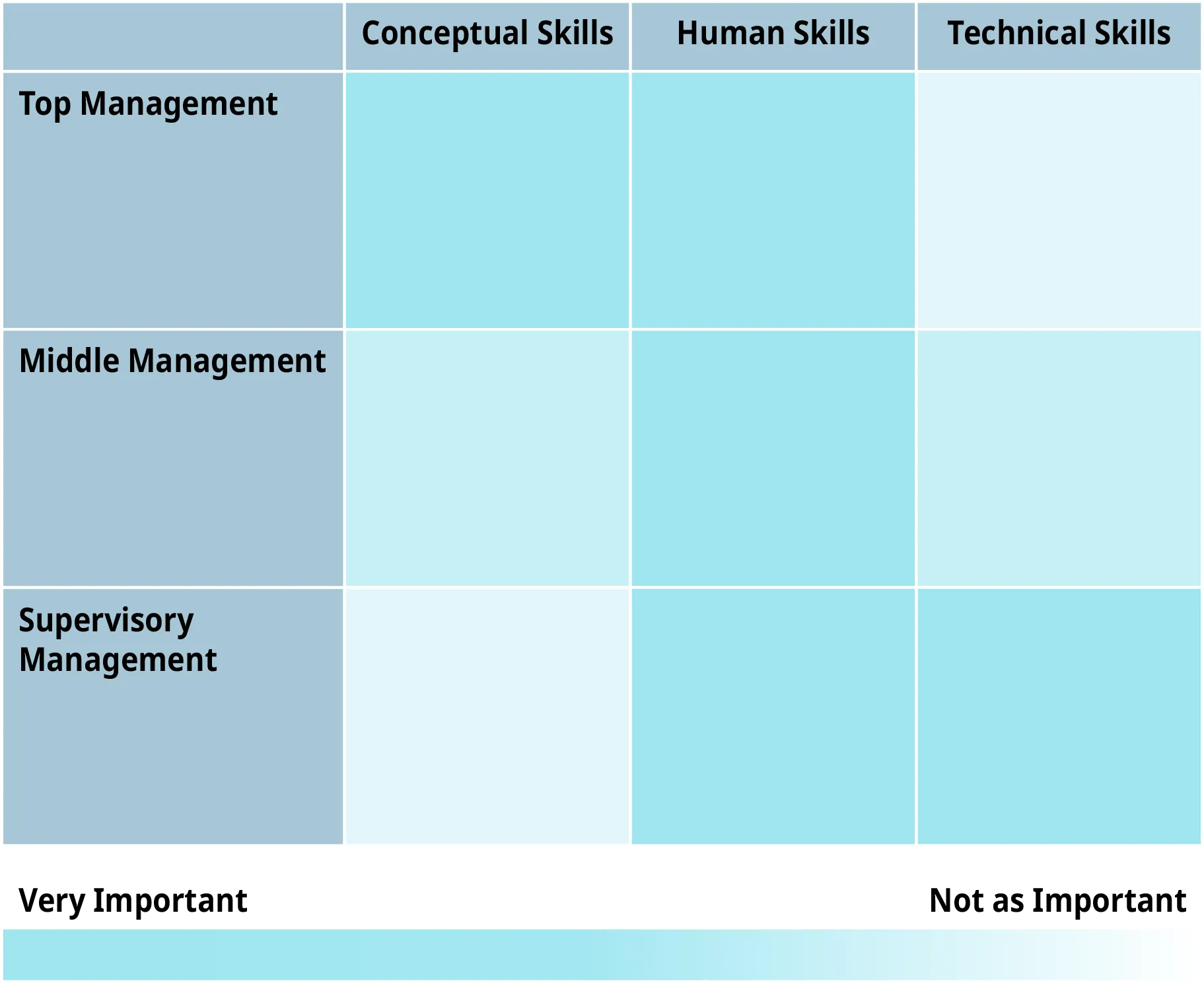 From left to right, the first column is conceptual skills. The second column is human skills. The third column is technical skills. From top to bottom, the first row is top management. The second row is middle management. The bottom row is supervisory management. At the bottom of the table, at the left hand side, is labeled as very important. On the bottom of the right side of the table is labeled as not as important.