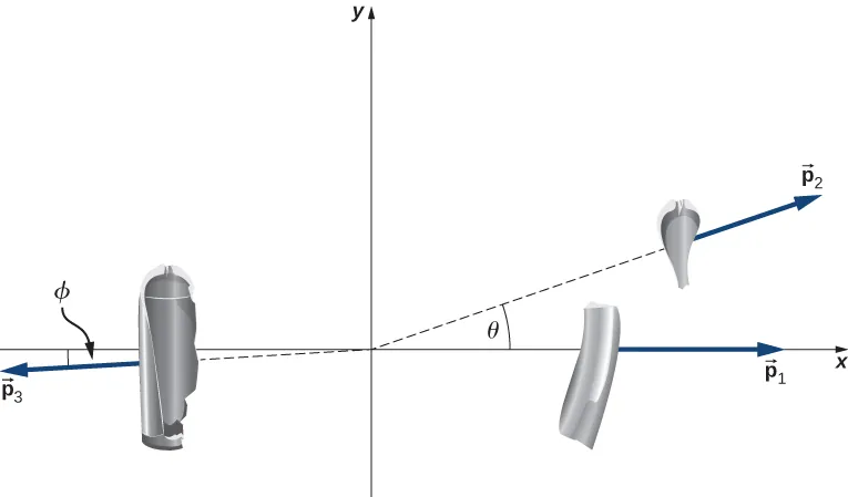 Los tres pedazos del tanque de buceo se muestran en un sistema de coordenadas x y. El pedazo mediano está en el eje de la x positiva y tiene un momento p 1 en la dirección de la x positiva. El pedazo más pequeño está en un ángulo theta sobre el eje de la x positiva y tiene un momento p 2. El pedazo más grande está en un ángulo phi por debajo del eje de la x negativa y tiene un momento p 3.