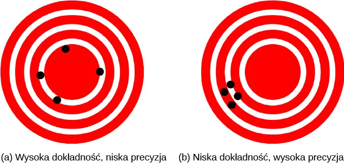 Dwie tarcze, każda z nich posiada trzy białe, koncentryczne okręgi na czerwonym tle. Na rysunku a, zatytułowanym „Wysoka dokładność, niska precyzja” widać cztery czarne punkty rozmieszczone wokół najmniejszego okręgu. Na rysunku b, zatytułowanym „Niska dokładność, wysoka precyzja” cztery skupione blisko siebie czarne punkty umieszczone są między środkowym a zewnętrznym okręgiem.