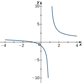 The function graphed decreases very rapidly as it approaches x = 1 from the left, and on the other side of x = 1, it seems to start near infinity and then decrease rapidly.