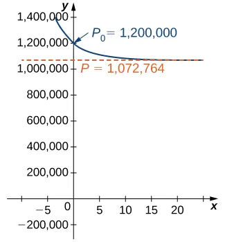 Gráfico de la curva logística para una población inicial de 1.200.000 ciervos. El gráfico es una función cóncava decreciente hacia arriba que comienza en el cuadrante dos, cruza el eje y en (0, 1.200.000), y se aproxima asintóticamente a P = 1.072.764 a medida que x va al infinito.