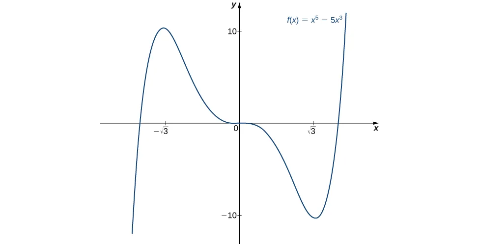 La función f(x) = x5 - 5x3 se representa gráficamente. La función aumenta hasta (raíz cuadrada negativa de 3, 10), luego disminuye hasta un punto de inflexión en 0, continúa disminuyendo hasta (raíz cuadrada de 3, -10), y luego aumenta.
