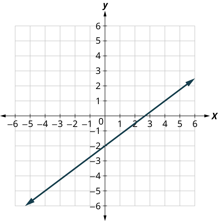 A line is plotted on an x y coordinate plane. The x and y axes range from negative 6 to 6, in increments of 1. The line passes through the following points, (negative 4, negative 5), (0, negative 2), (4, 1), and (5, 1.8). Note: all values are approximate.