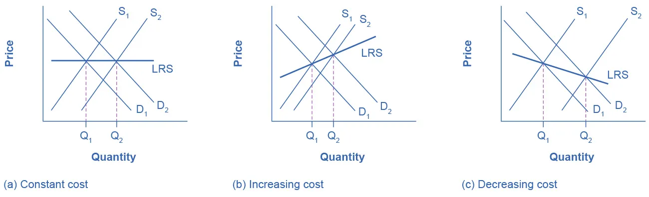 These three graphs show that the LRS is constant when costs do not increase or decrease, LRS slopes upward when costs are increasing, and LRS slopes downward when costs are decreasing.