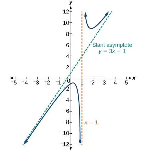Graph of f(x)=(3x^2-2x+1)/(x-1) with its vertical asymptote at x=1 and a slant asymptote aty=3x+1.