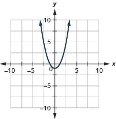This figure shows an upward-opening parabola graphed on the x y-coordinate plane. The x-axis of the plane runs from negative 10 to 10. The y-axis of the plane runs from negative 10 to 10. The parabola has a vertex at (0, −1).