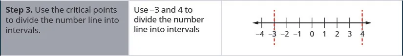 Step 3 is to use the critical points to divide the number line into intervals. Use negative 3 and 4 to divide the number line into intervals. A number line is shown that includes from left to right the values of negative 3, 0, and 4, with dotted lines on negative 3 and 4.