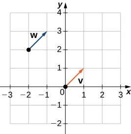 This figure is a Cartesian coordinate system with two vectors. The first vector labeled “v” has initial point at (0, 0) and terminal point (1, 1). The second vector is labeled “w” and has initial point (-2, 2) and terminal point (-1, 3).