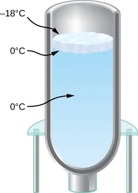 En la figura se muestra un termo lleno de agua con una capa de hielo en la parte superior. La superficie de arriba del hielo está a menos 18 grados Celsius. La superficie inferior del hielo y el agua están a 0 grados Celsius.