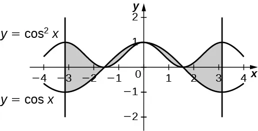 Esta figura tiene dos gráficos. Son las funciones y=cos(x) e y=cos^2(x). Los gráficos son periódicos y se asemejan a ondas. Hay cuatro regiones creadas por las intersecciones de las curvas. Las zonas están sombreadas.