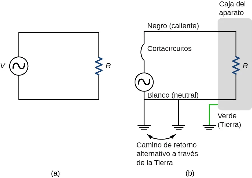 La parte a muestra una fuente de voltaje alterno conectada al resistor R y la parte b muestra el esquema de un sistema de tres cables.