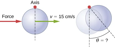 Left figure shows a solid sphere of radius 10 cm that first rotates freely about an axis and then received a sharp blow in its center of mass. Right figure is the image of the same sphere after the blow. An angle that the diameter makes with the vertical is marked as theta.