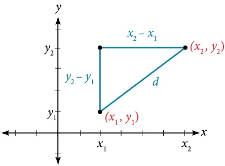 distance formula graph