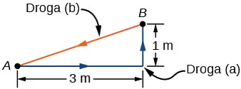 Punkty A i B połączone odcinkami. Dwa odcinki wzajemnie prostopadłe o długościach 1 m i 3 m oraz przeciwprostokątna. 