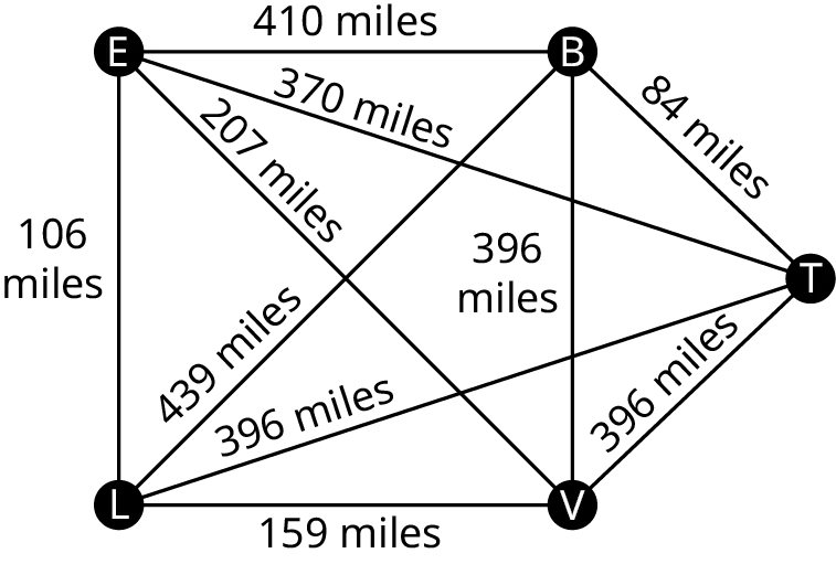 A graph represents the five California air force bases. The graph has five vertices: E, B, V, L, and T. The edge, E B is labeled 410 miles. The edge, B V is labeled 396 miles. The edge, V L is labeled 159 miles. The edge, L E is labeled 106 miles. The edge, L B is labeled 439 miles. The edge, E V is labeled 207 miles. The edge, E T is labeled 370 miles. The edge, L T is labeled 396 miles. The edge, B T is labeled 84 miles. The edge, V T is labeled 396 miles.