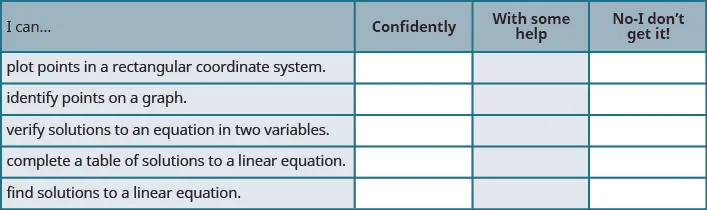 This is a table that has six rows and four columns. In the first row, which is a header row, the cells read from left to right: “I can…,” “confidently,” “with some help,” and “no-I don’t get it!” The first column below “I can…” reads “plot points in a rectangular coordinate system,”, “identify points on a graph,” “verify solutions to an equation in two variables,” “complete a table of solutions to a linear equation,” and “find solutions to a linear equation.” The rest of the cells are blank.