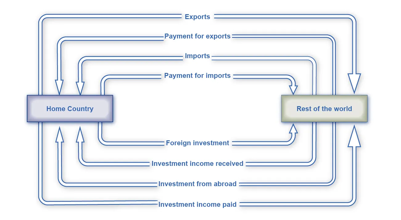 The illustration shows relationships and transactions between a home country (box on the left) and the rest of the world (box on the right). The home country will provide exports, payment for imports, foreign investment, and investment income paid to the rest of the world. The rest of the world will provide payment for exports, imports, investment income received, and investment from abroad to the home country.