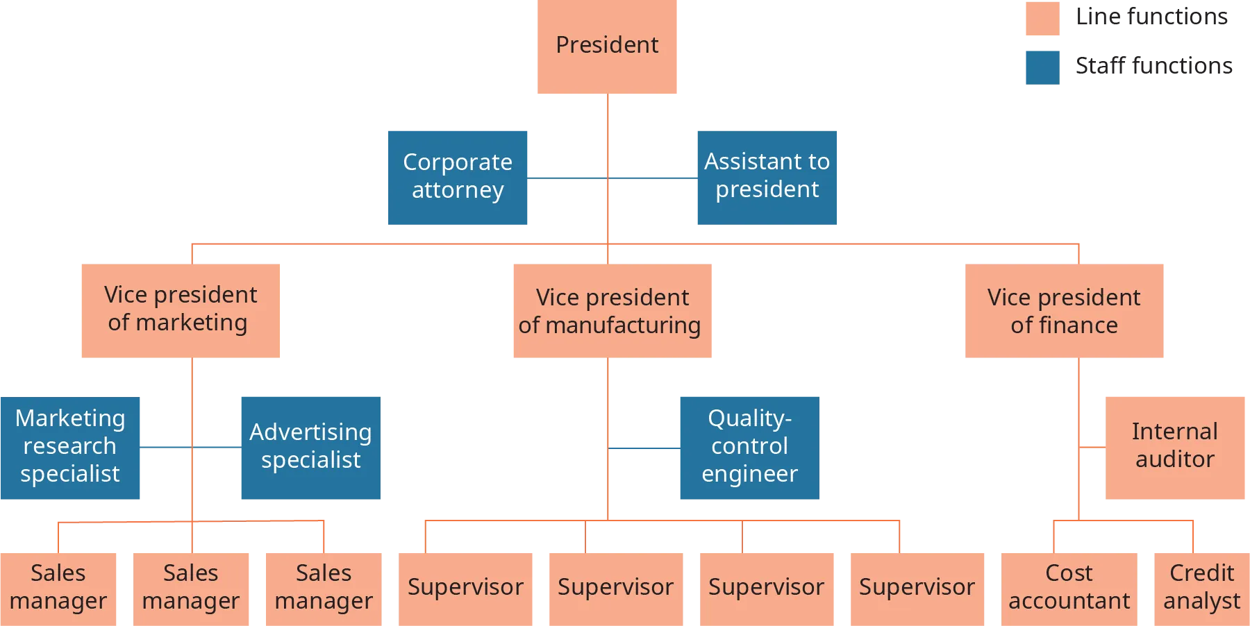 At the top of the diagram is the president, which is shown as a line function. A line extends down, and connects to three separate line functions, which are vice president of marketing, and vice president of manufacturing, and vice president of finance. On each side of this connective line are staff functions, which are corporate attorney, and assistant to president. A line extends down from vice president of marketing to 3 line functions, which are each labeled sales manager. On each side of this connective line are staff functions, shown as marketing research specialist, and advertising specialist. A line extends down from vice president, and connects to 3 line functions, each is labeled, supervisor. A staff function extends from the connective line, and is quality control engineer. A line extends down from vice president of finance, and connects to 2 line functions, cost accountant, and credit analysis. Between these 2 positions is an internal auditor, which is a line function.