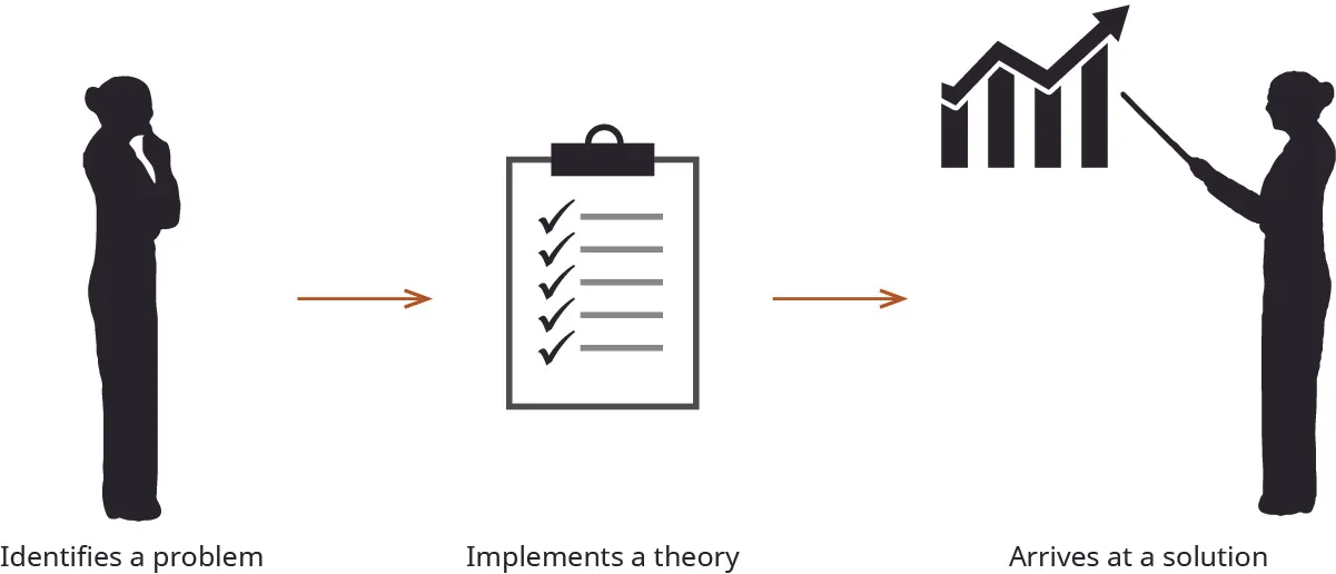 Cartoon showing a person identifying a problem, implementing a theory as represented by a checklist, and arriving at a solution by presenting a graph.