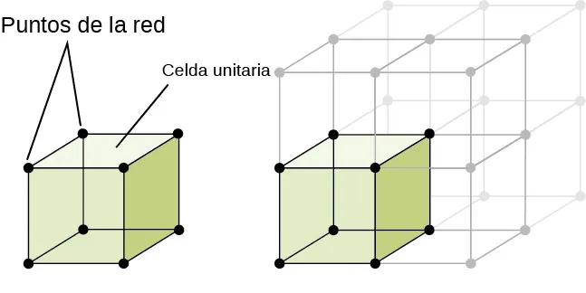 Se muestra un diagrama de dos imágenes. En la primera imagen, se muestra un cubo con una esfera en cada esquina. El cubo está marcado como "celda unitaria" y las esferas de las esquinas están marcadas como "puntos de la red". La segunda imagen muestra el mismo cubo, pero esta vez es un cubo entre ocho que forman un cubo más grande. El cubo original está sombreado de un color mientras que los otros cubos no lo están.