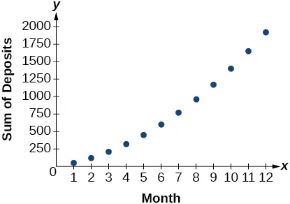 Graph of Javier's deposits where the x-axis is the months of the year and the y-axis is the sum of deposits.