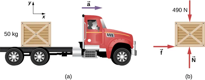 La Figura (a) ilustra una caja de 50 kilos en la plataforma de un camión. La flecha horizontal indica una aceleración, a, hacia la derecha. Se muestra un sistema de coordenadas x y, con la x positiva hacia la derecha y la y positiva hacia arriba. La Figura (b) muestra el diagrama de cuerpo libre de la caja. Las fuerzas son 490 Newtons verticalmente hacia abajo, el vector N verticalmente hacia arriba y el vector f horizontalmente hacia la derecha.