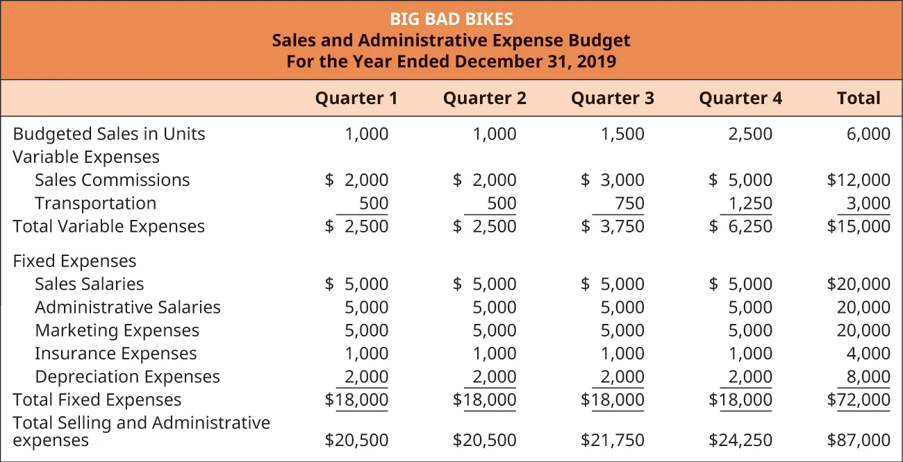 Big Bad Bikes, Sales and Administrative Budget, For the Year Ending December 31, 2019, Quarter 1, Quarter 2, Quarter 3, Quarter 4, and Total (respectively): Budgeted sales in units, 1,000, 1,000, 1,500, 2,500, 6,000; Variable expenses: Sales commissions, 2,000, 2,000, 3,000, 5,000, 12,000; Transportation, 500, 500, 750, 1,250, 3,000; Total variable expenses $2,500, 2,500, 3,750, 6,250, 15,000; Fixed Expenses (same for each quarter): Sales salaries $5,000, Administrative salaries 5,000, Marketing expenses 5,000, Insurance expenses 1,000, Depreciation expenses 2,000 for a total of $18,000. Total fixed expenses for the year are 20,000, 20,000, 20,000, 4,000, 8,000, 72,000 respectively. Total selling and administrative expenses, 20,500, 20,500, 21,750, 24,250, 87,000.