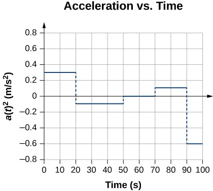 Graph shows acceleration in meters per second squared plotted versus time in seconds. Acceleration is 0.3 meters per second squared between 0 and 20 seconds, -0.1 meters per second squared between 20 and 50 seconds, zero between 50 and 70 seconds, -0.6 between 90 and 100 seconds.
