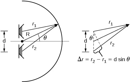 Rysunek przedstawia trójkąt z dwoma bokami r1 i 2. Wysokość trójkąta wynosi 6 metrów. Wysokość do podstawy trójkąta dzieli podstawę trójkąta na dwie części o długości 2 metry i 3 metry. Na rysunku przedstawiono dwa głośniki znajdujące się w odległości d. Fale dźwiękowe wytwarzane przez głośniki spotykają się w punkcie r1 od górnego głośnika i r2 od dolnego. R jest odległością od punktu położonego równomiernie pomiędzy głośnikami do punktu, w którym spotykają się fale. Linia R tworzy kąt theta z linią prostopadłą łączącą dwa głośniki.