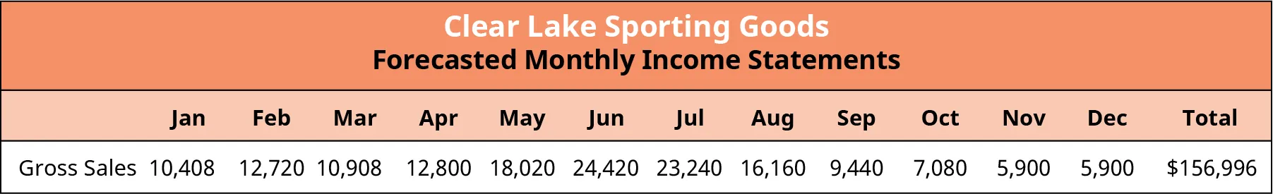 The Forecasted Monthly Income Statement for Clear Lake Sporting Goods with the forecast adjusted to account for the new brand that will be introduced. Starting in March through August, the monthly sales data is increased based on a manager's estimated sales for the new brand.