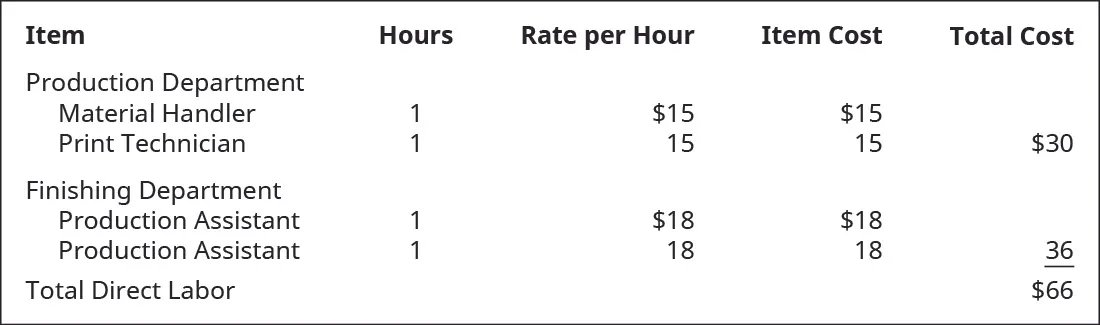 A five column chart calculating the Direct Labor. The headings are: “Item”, “Hours”, “Rate per Hour”, “Item Cost”, and “Total Cost.” The figures are divided by department. The Production Department rows are: Material Handler, 1, $15, $15; Print Technician, 1, 15, 15. The item cost is then totaled in the total cost column as $30. The Finishing Department rows are: Production Assistant, 1, $18, $18; Production Assistant, 1, $18, $18. The item cost is then totaled in the total cost column as $36. The total cost for the two departments is then totaled as $66 for the Total Direct Labor.