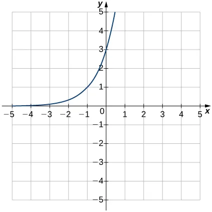 Imagen de un gráfico. El eje x va de -5 a 5 y el eje y va de -5 a 5. El gráfico es de una función curva creciente que empieza ligeramente por encima del eje x y comienza a aumentar rápidamente. No hay intersección en x y la intersección en y está en el punto (0, 3). Otro punto del gráfico está en (-1, 1).