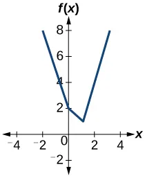 Gráfico de una parábola.