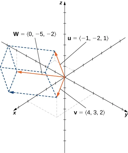 This figure is the 3-dimensional coordinate system. It has three vectors in standard position. The vectors are u = <-1, -2, 1>; v = <4, 3, 2>; and w = <0, -5, -2>.