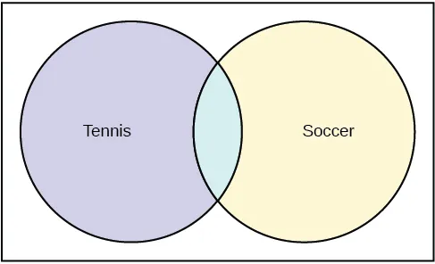 This is a Venn diagram with two circles. One circle is labeled Soccer and the other is labeled Tennis. The circles overlap. 