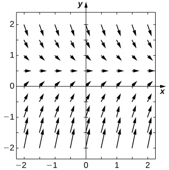 Un campo de direcciones con flechas horizontales que apuntan hacia la derecha en y = 0,5. Por encima de 0,5, las flechas se inclinan hacia abajo y hacia la derecha y son cada vez más verticales cuanto más lejos están de y = 0,5 Por debajo de 0,5, las flechas se inclinan hacia arriba y hacia la derecha y son cada vez más verticales cuanto más lejos están de y = 0,5.